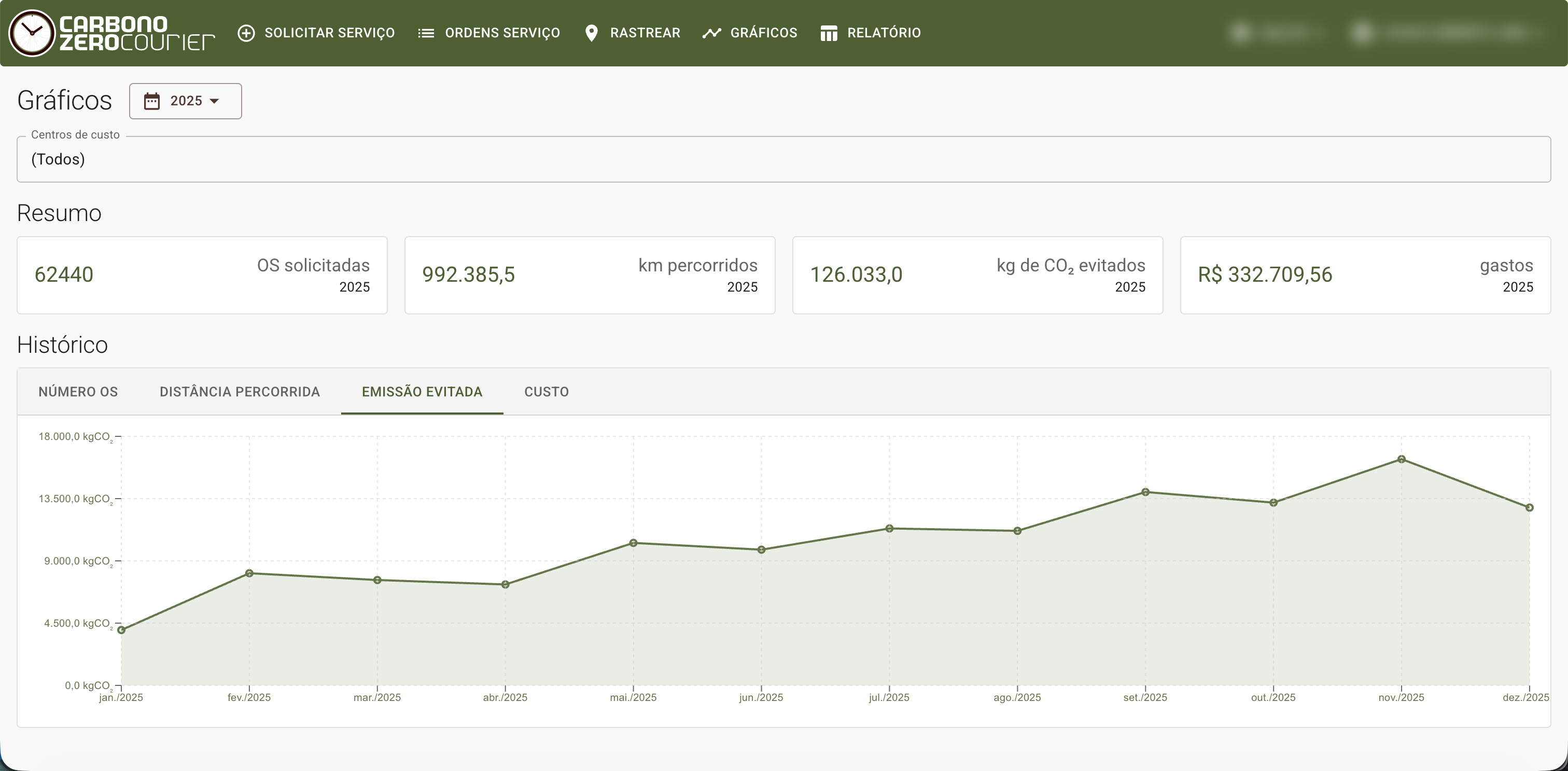 Painel do tomador com KPIs do ano e gráfico histórico mensal